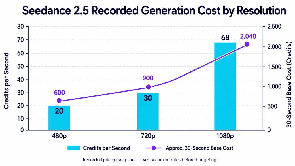 Combination bar and line chart showing recorded Seedance 2.5 costs: 20, 30, and 68 credits per second for 480p, 720p, and 1080p, corresponding to approximately 600, 900, and 2,040 credits for 30 seconds.