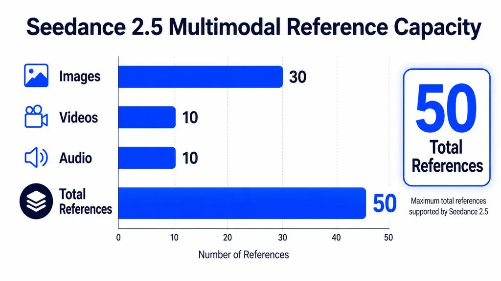 Bar chart showing Seedance 2.5 supports up to 30 image references, 10 video references, 10 audio references, and 50 total multimodal references.