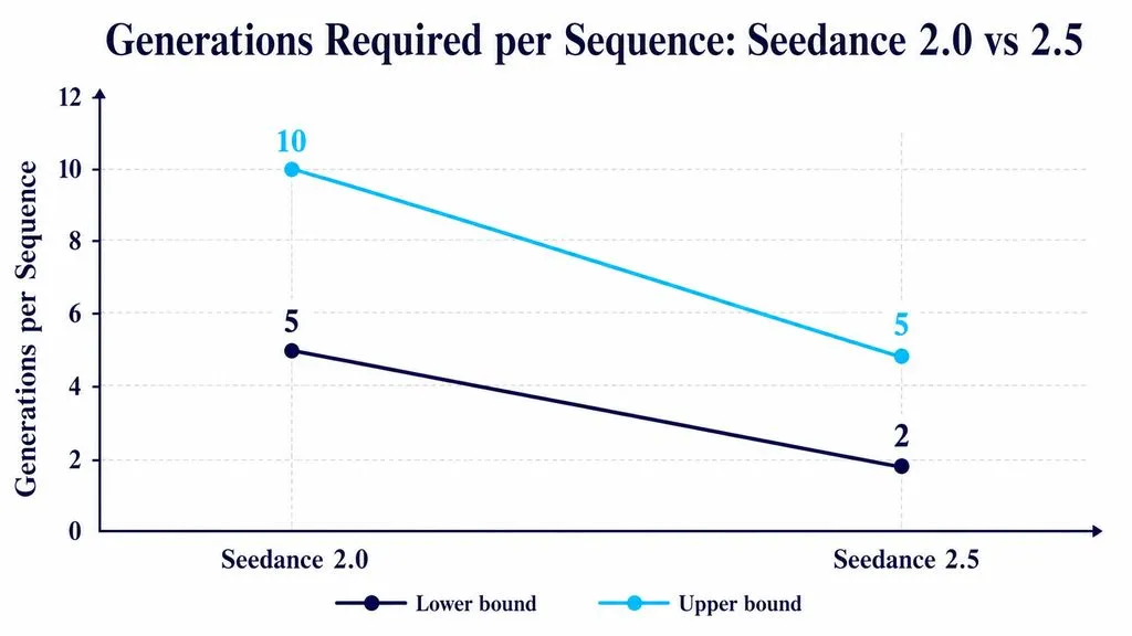 Range line chart comparing generations per sequence: Seedance 2.0 required about 5 to 10 generations, while Seedance 2.5 required about 2 to 5 in the reviewed workflow.
