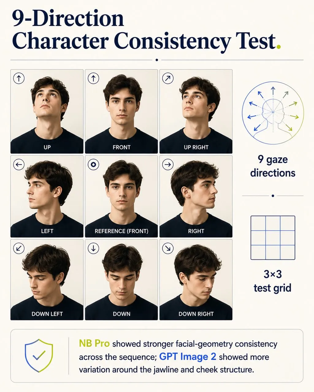 Cuadrícula 3×3 de una prueba de consistencia de personajes en nueve direcciones de mirada, donde NB Pro mantuvo mejor la geometría facial en la secuencia.
