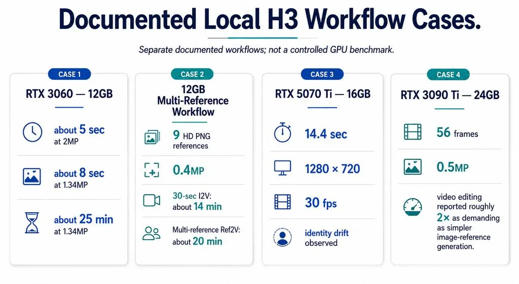 Comparison chart of documented local H3 workflows, including RTX 3060 12GB duration and resolution data, a separate 12GB nine-reference workflow, a 16GB RTX 5070 Ti identity-drift case, and a 24GB RTX 3090 Ti 56-frame editing case.