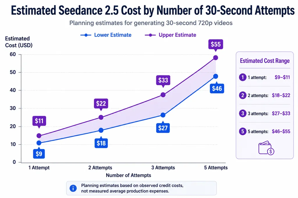 Estimated Seedance 2.5 Cost by Number of 30-Second Attempts