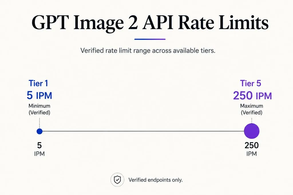 Range chart showing GPT Image 2 API rate limits from 5 images per minute at Tier 1 to 250 images per minute at Tier 5.