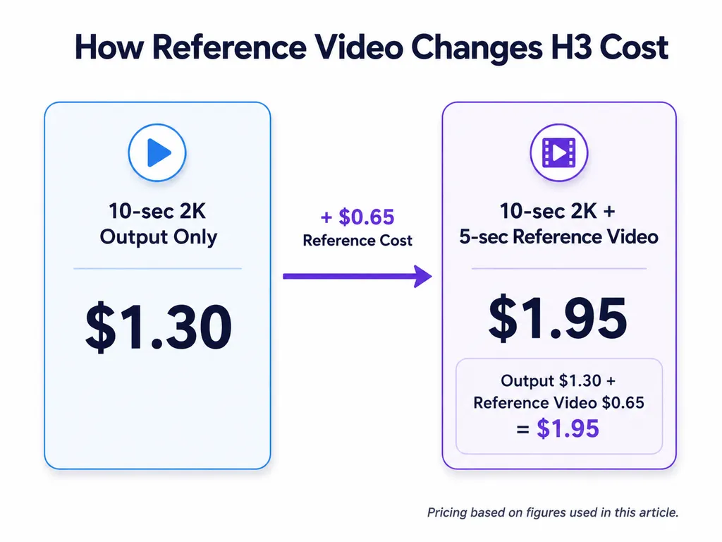 How Reference Video Changes H3 Cost