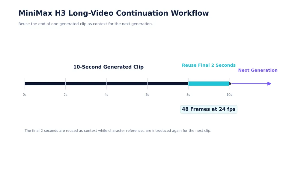 MiniMax-H3-Long-Video-Continuation-Workflow.png