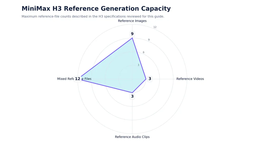 MiniMax-H3-Reference-Generation-Capacity.png