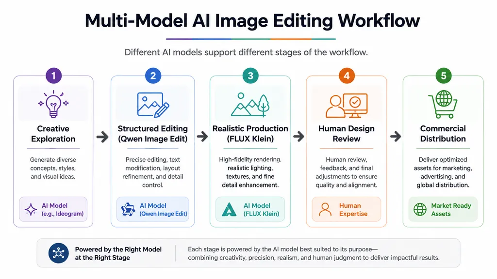 Multi-Model AI Image Editing Workflow