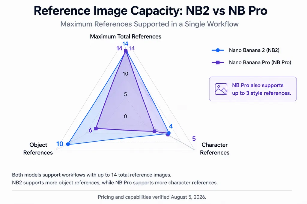 Reference Image Capacity: NB2 vs NB Pro