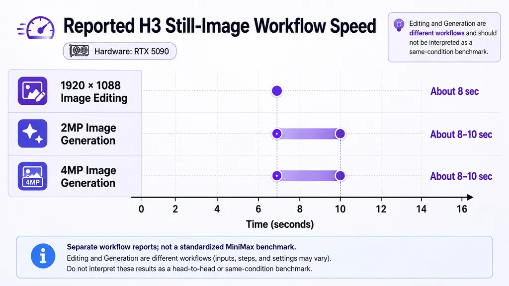 Reported H3 Still-Image Workflow Speed