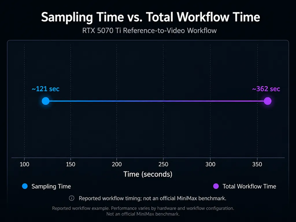 Sampling Time vs. Total Workflow Time