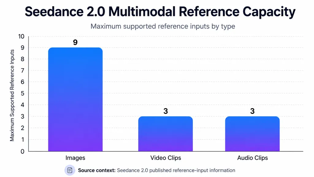 Seedance 2.5 Supports a Larger Multimodal Reference Set