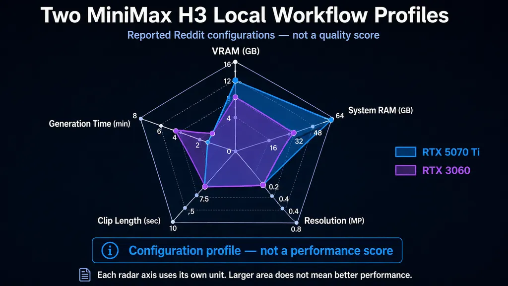 Two MiniMax H3 Local Workflow Profiles