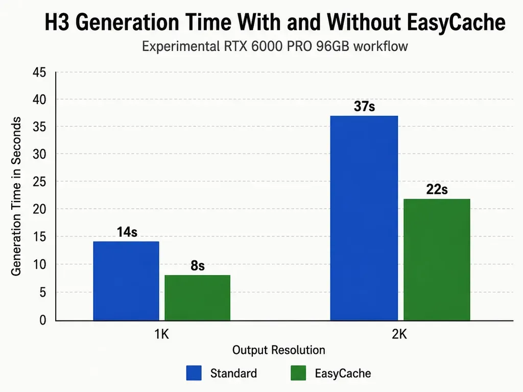 Comparison chart of MiniMax H3 generation times on an RTX 6000 PRO 96GB, with 1K generation dropping from 14 to 8 seconds and 2K from 37 to 22 seconds with EasyCache.