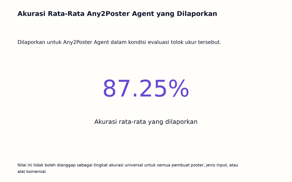 Akurasi Rata-Rata Any2Poster Agent yang Dilaporkan