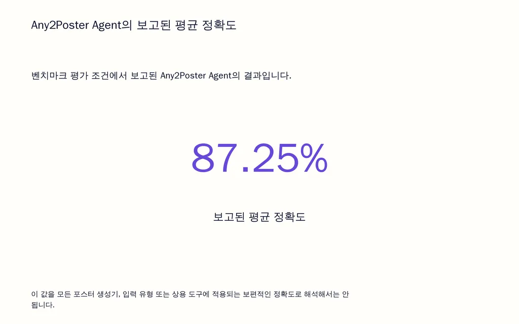 Any2Poster Agent의 보고된 평균 정확도