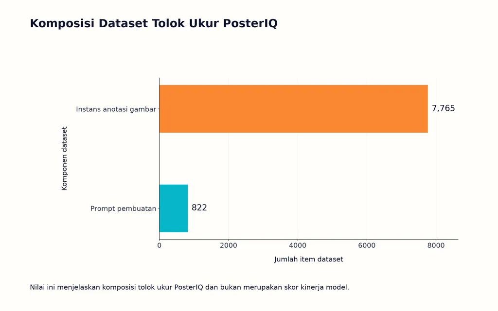 Komposisi Dataset Tolok Ukur PosterIQ