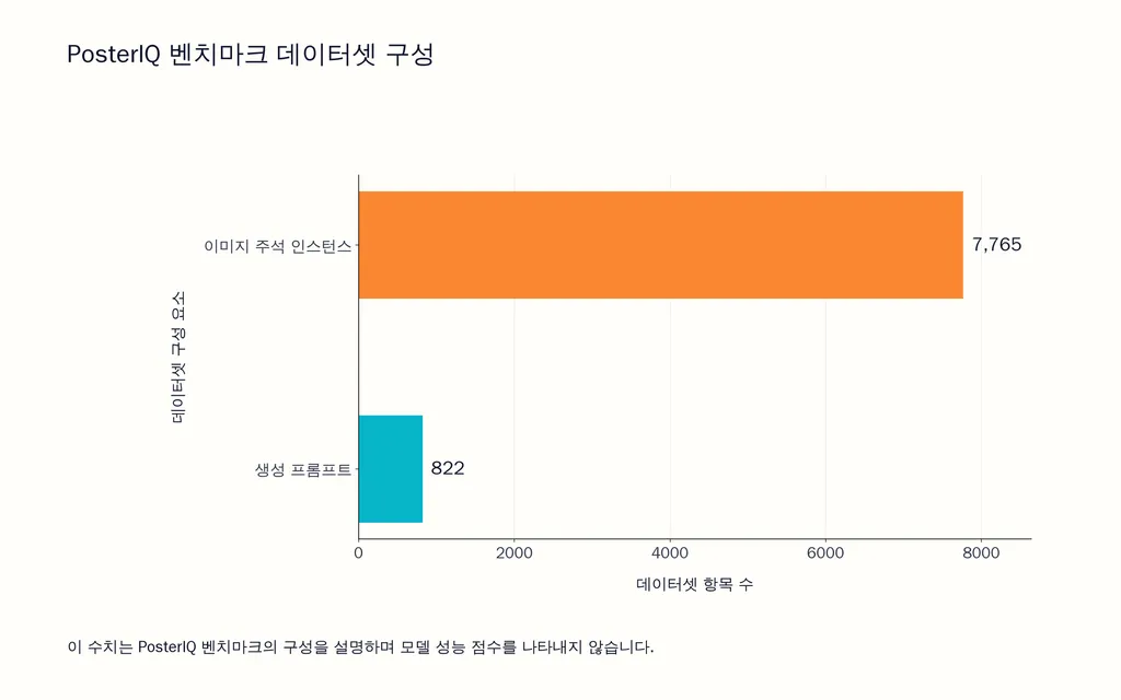 PosterIQ 벤치마크 데이터셋 구성