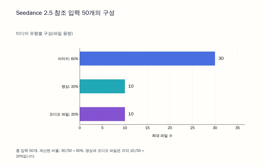 Seedance 2.5 참조 입력 50개의 구성