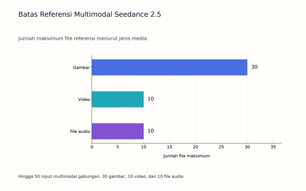 Batas Referensi Multimodal Seedance 2.5