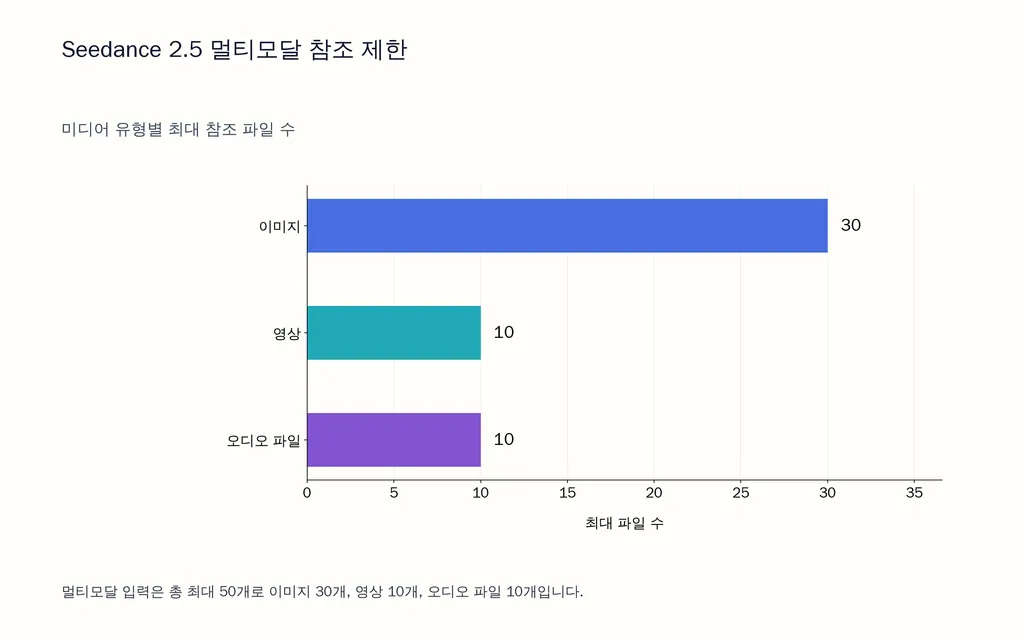 Seedance 2.5 멀티모달 참조 제한
