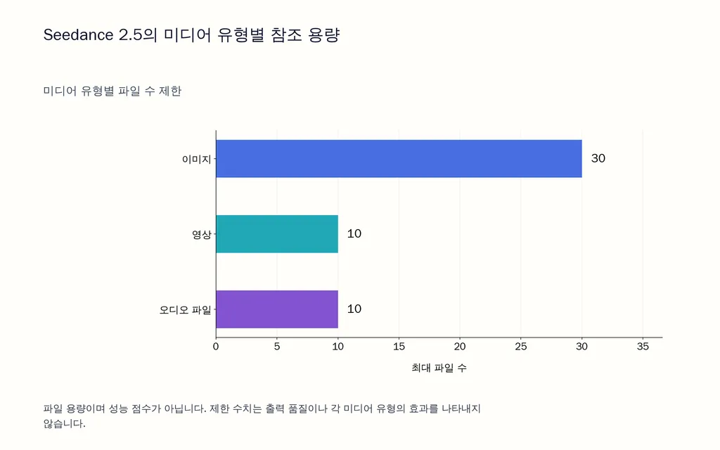 Seedance 2.5의 미디어 유형별 참조 용량
