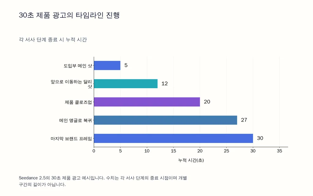 30초 제품 광고의 타임라인 진행