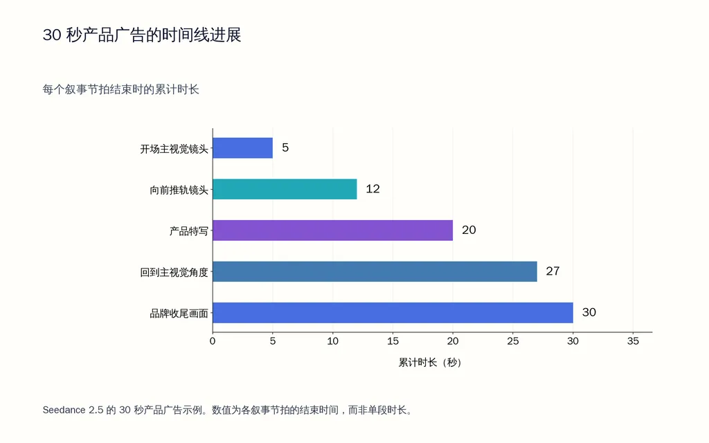 30 秒产品广告的时间线进展