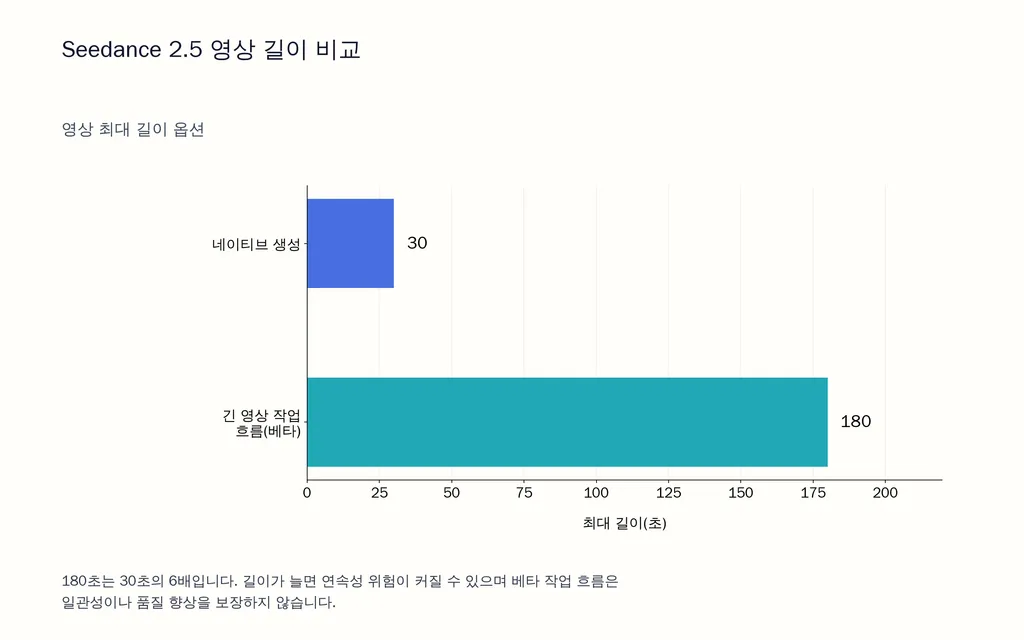 Seedance 2.5 영상 길이 비교