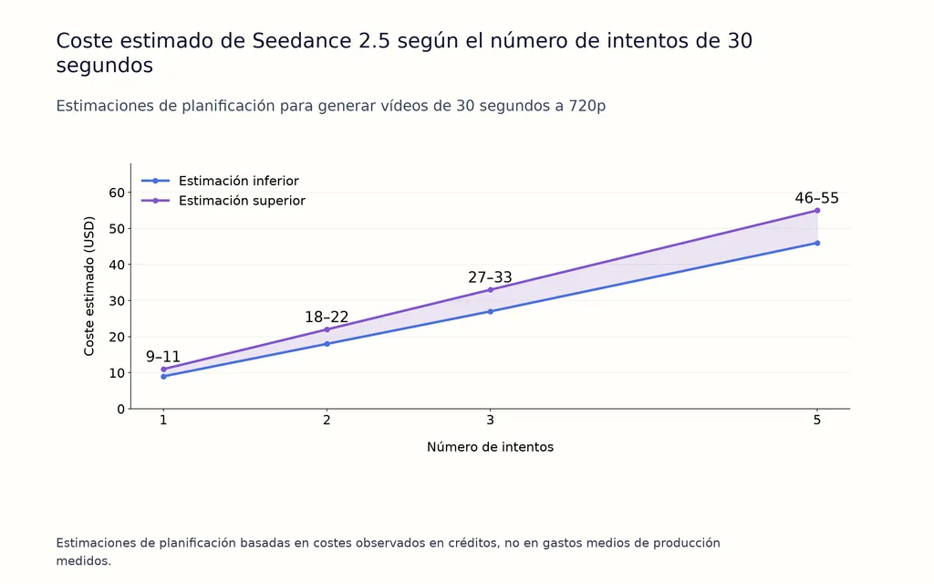 Coste estimado de Seedance 2.5 según el número de intentos de 30 segundos