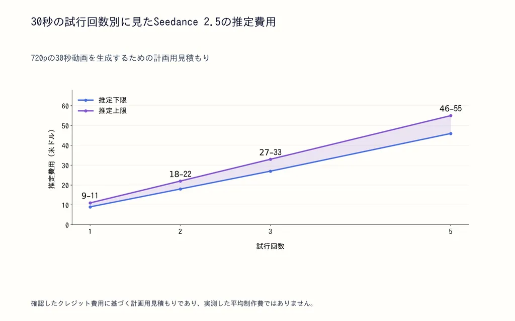 30秒の試行回数別に見たSeedance 2.5の推定費用