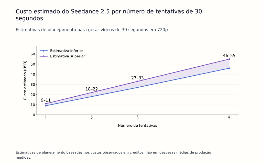 Custo estimado do Seedance 2.5 por número de tentativas de 30 segundos