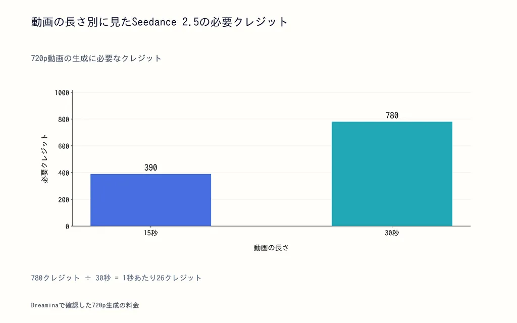 動画の長さ別に見たSeedance 2.5の必要クレジット