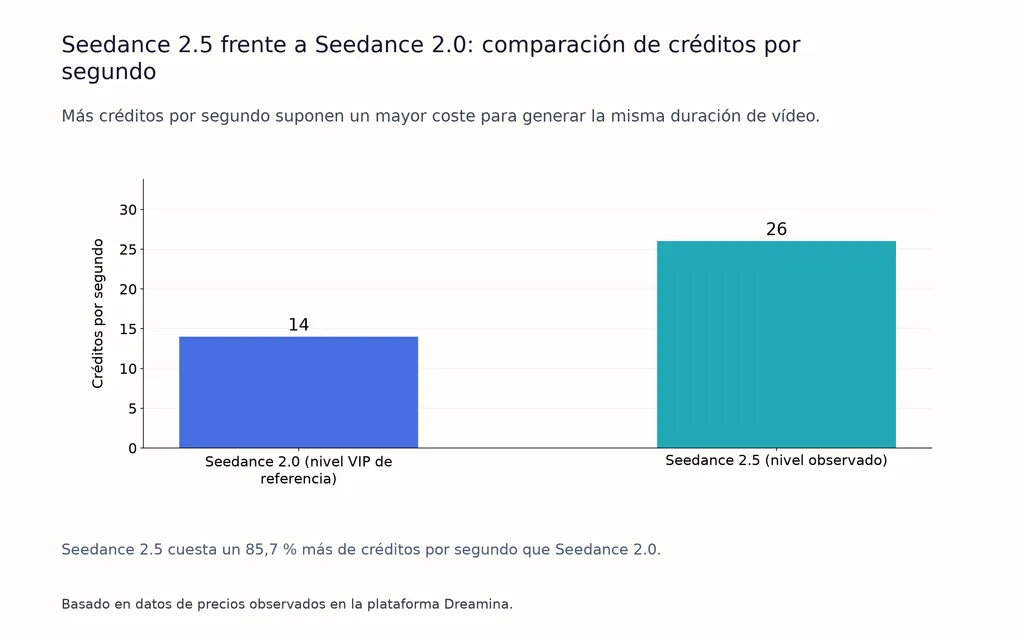 Seedance 2.5 frente a Seedance 2.0: comparación de créditos por segundo