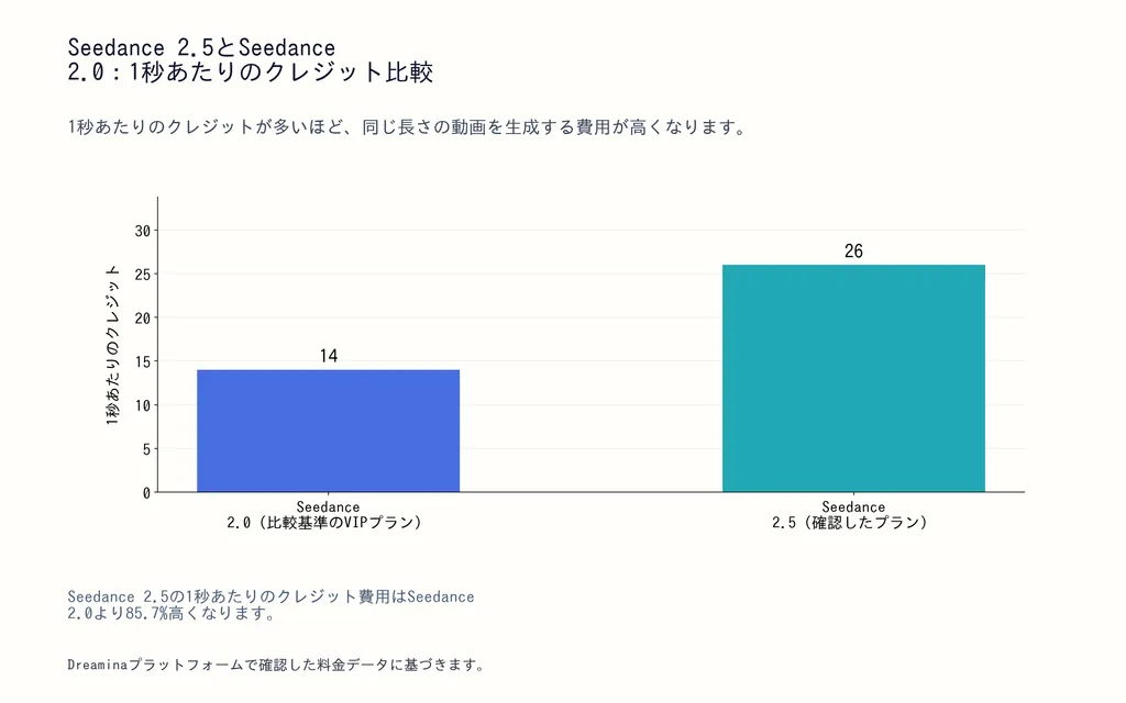Seedance 2.5とSeedance 2.0：1秒あたりのクレジット比較