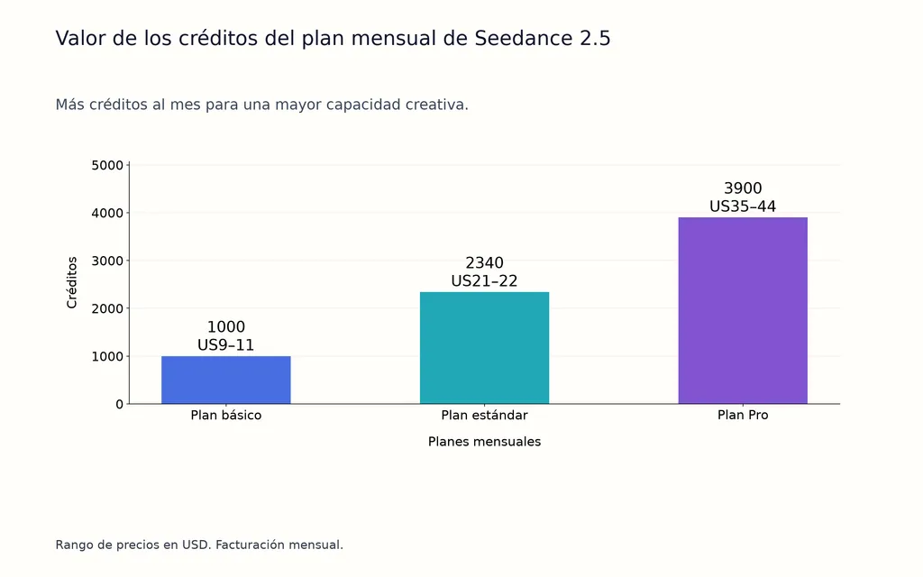 Valor de los créditos del plan mensual de Seedance 2.5