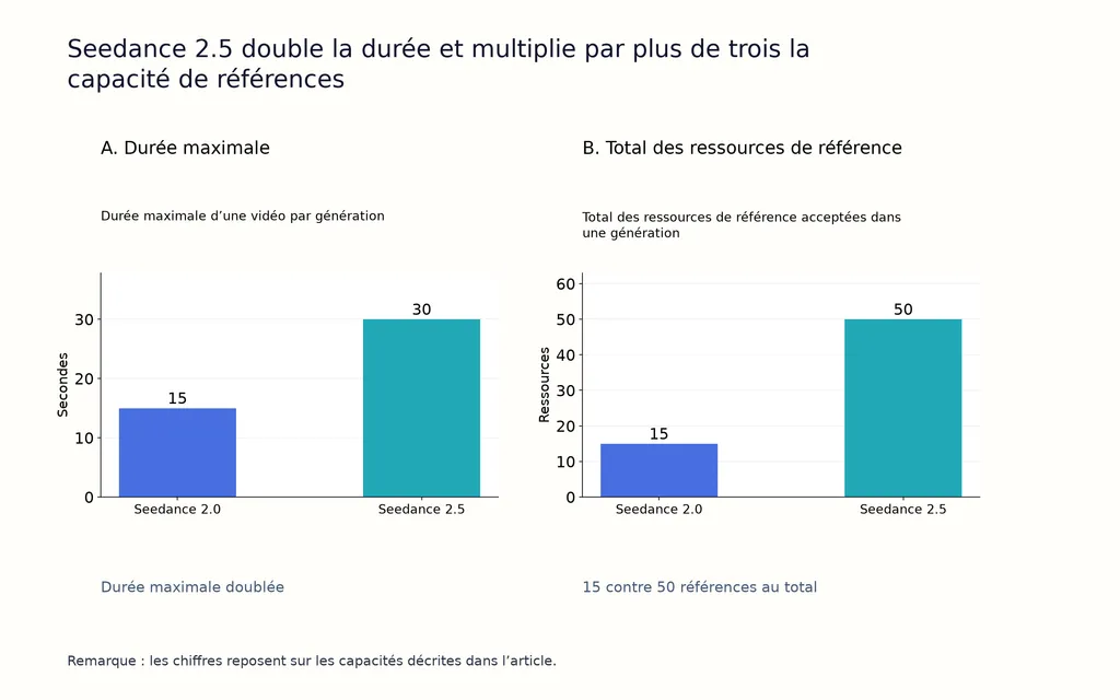 Seedance 2.5 double la durée et multiplie par plus de trois la capacité de références