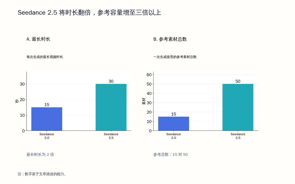 Seedance 2.5 将时长翻倍，参考容量增至三倍以上