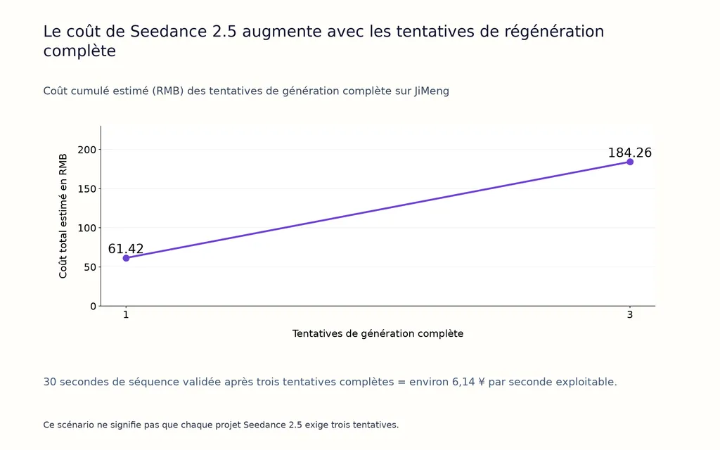 Le coût de Seedance 2.5 augmente avec les tentatives de régénération complète