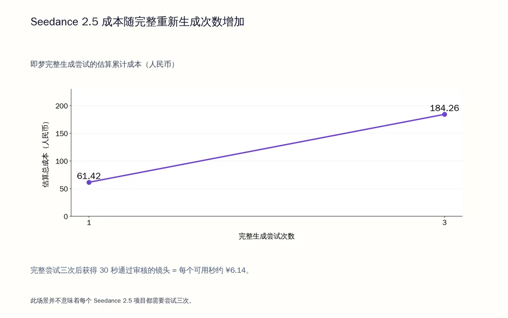 Seedance 2.5 成本随完整重新生成次数增加