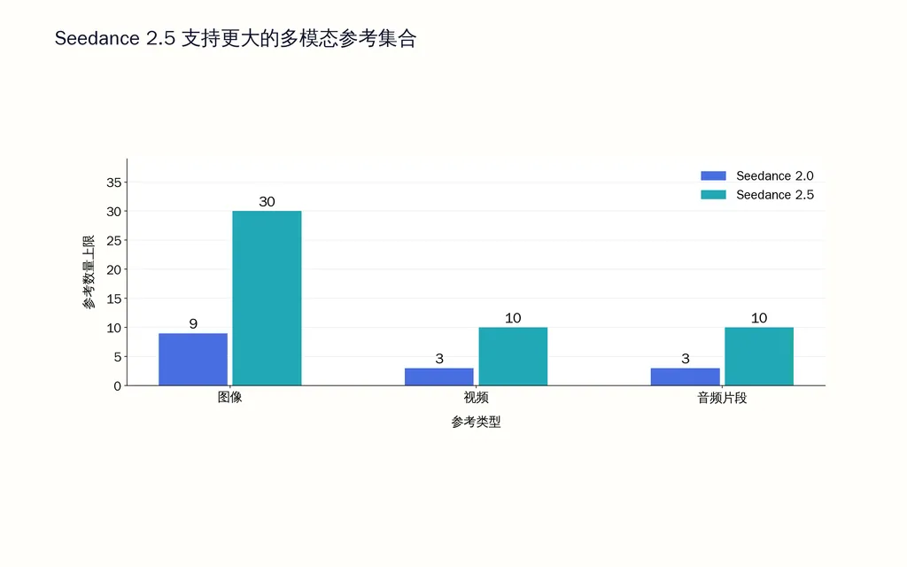 Seedance 2.5 支持更大的多模态参考集合