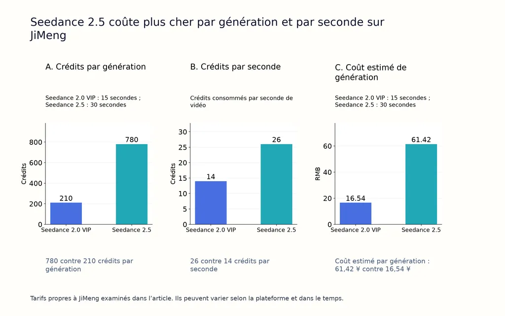 Seedance 2.5 coûte plus cher par génération et par seconde sur JiMeng