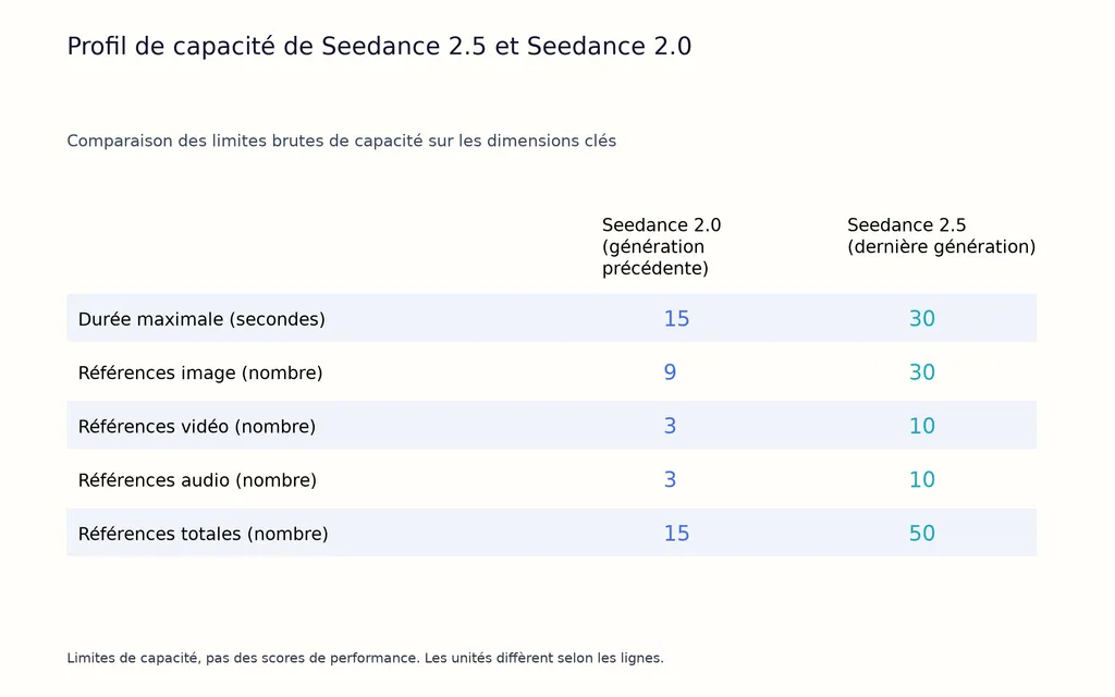 Profil de capacité de Seedance 2.5 et Seedance 2.0