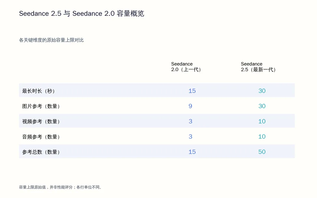 Seedance 2.5 与 Seedance 2.0 容量概览