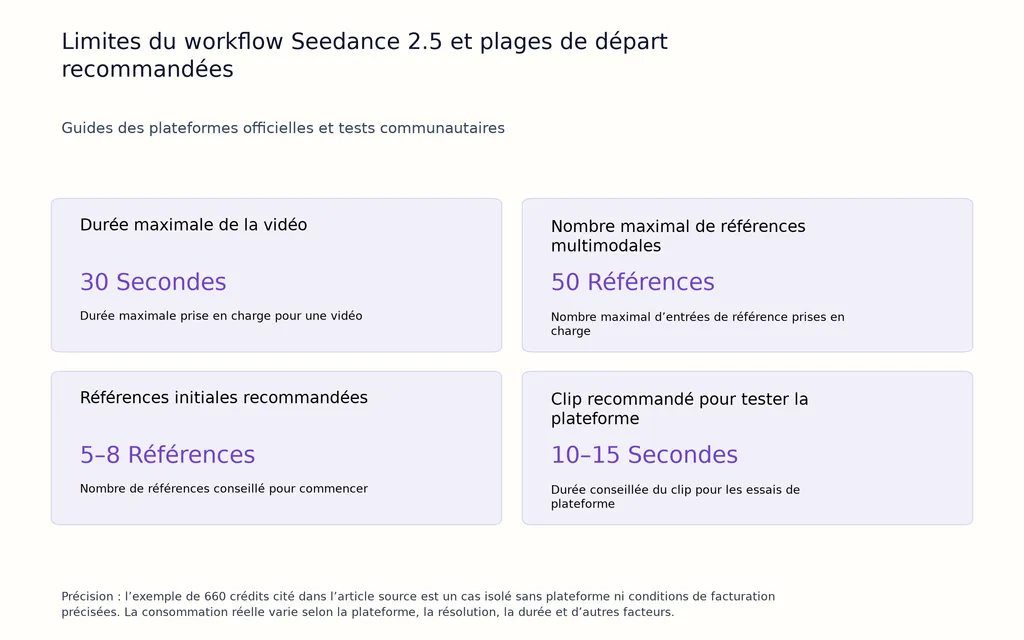 Limites du workflow Seedance 2.5 et plages de départ recommandées