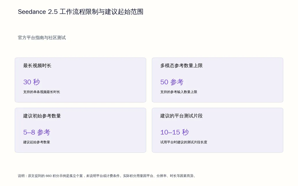 Seedance 2.5 工作流程限制与建议起始范围