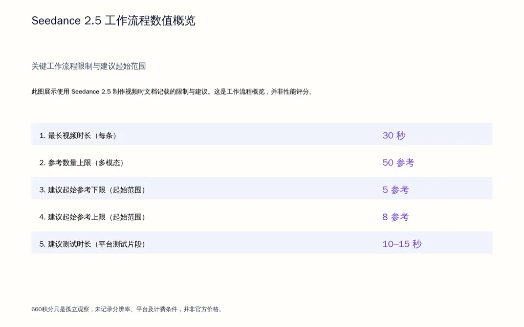 Seedance 2.5 工作流程数值概览