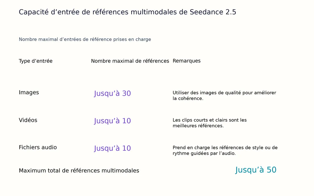 Capacité d’entrée de références multimodales de Seedance 2.5