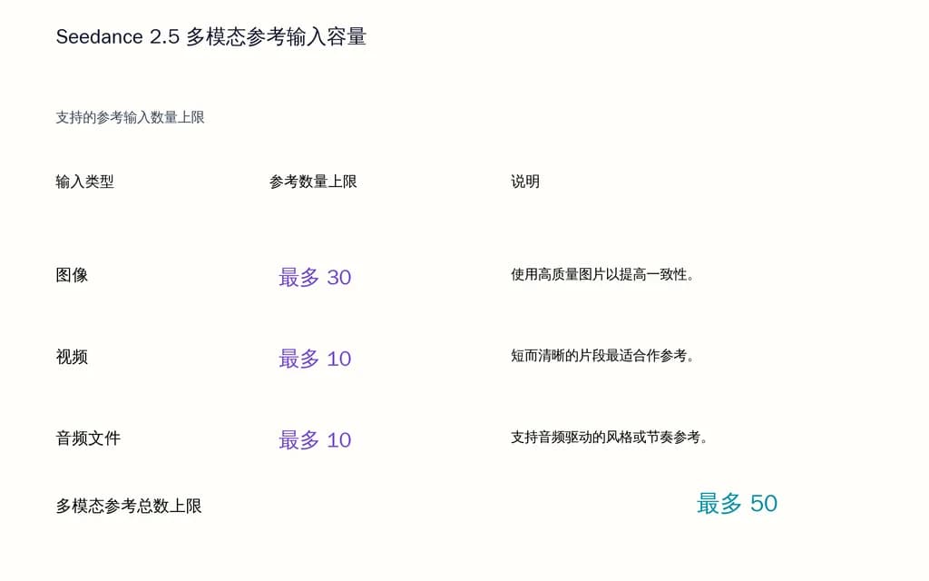 Seedance 2.5 多模态参考输入容量