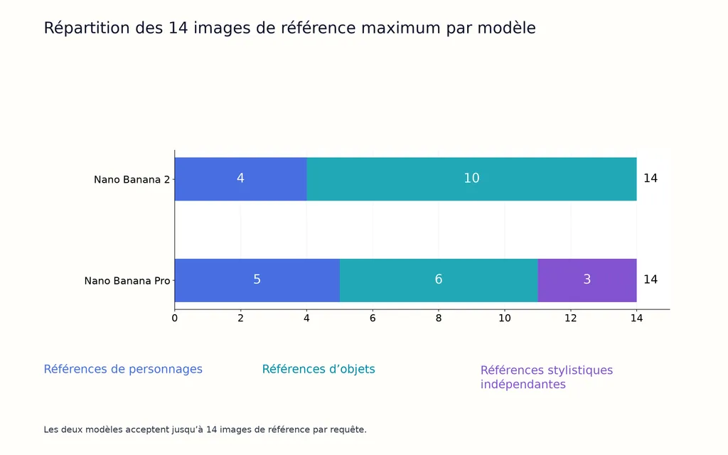 Répartition des 14 images de référence maximum par modèle