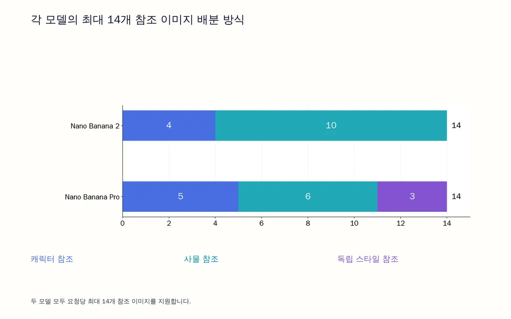 각 모델의 최대 14개 참조 이미지 배분 방식